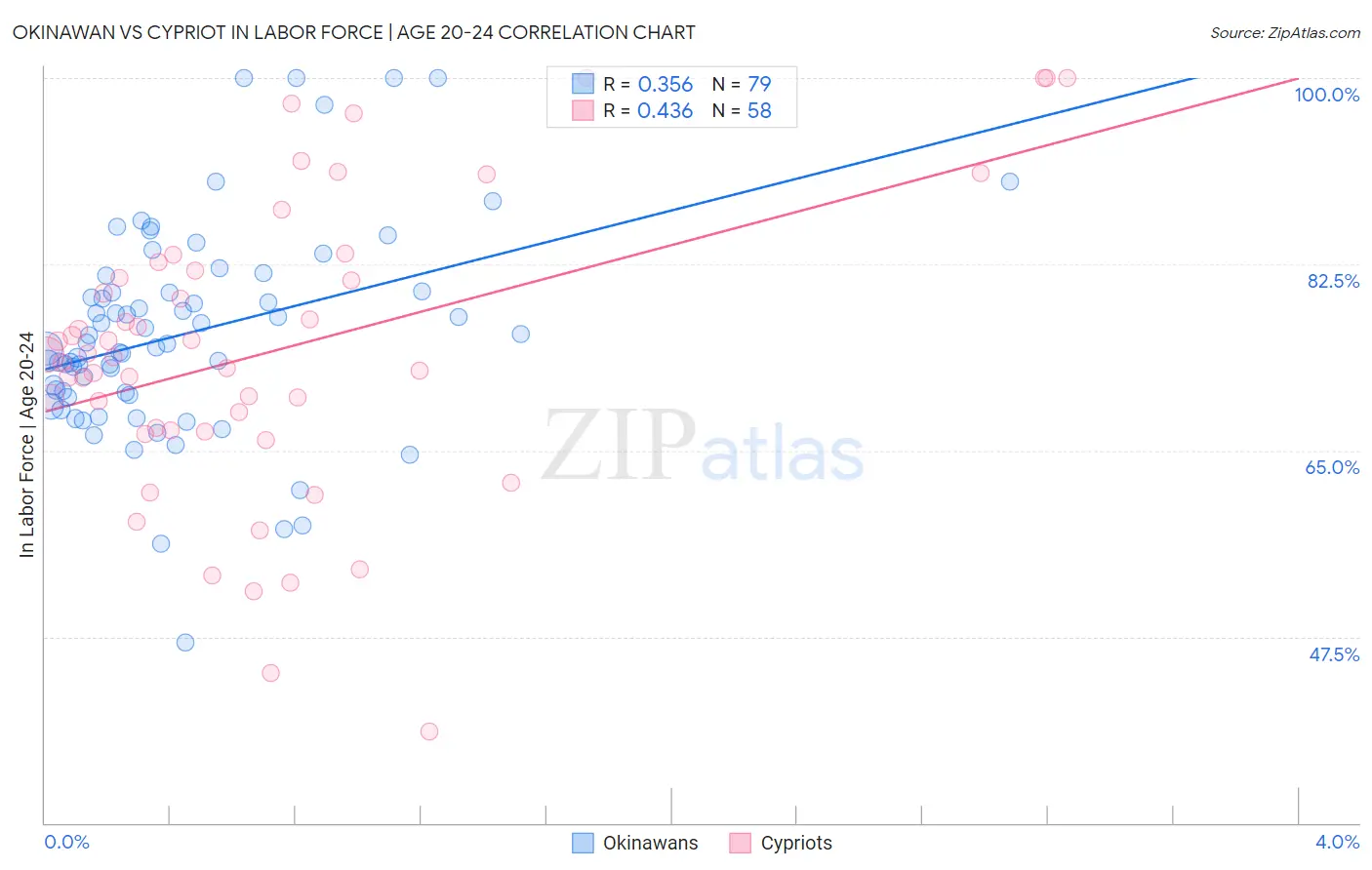 Okinawan vs Cypriot In Labor Force | Age 20-24