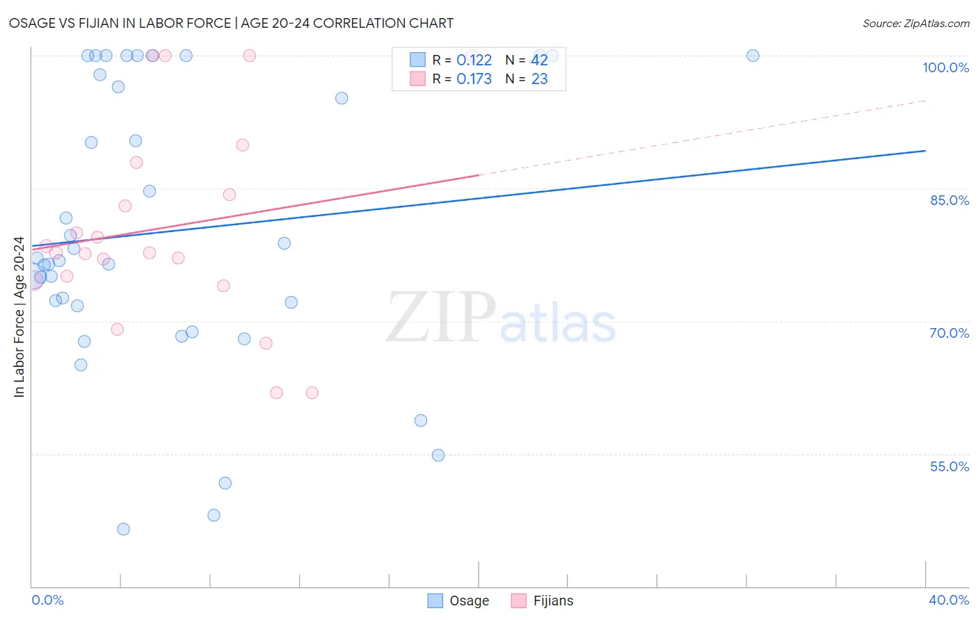 Osage vs Fijian In Labor Force | Age 20-24