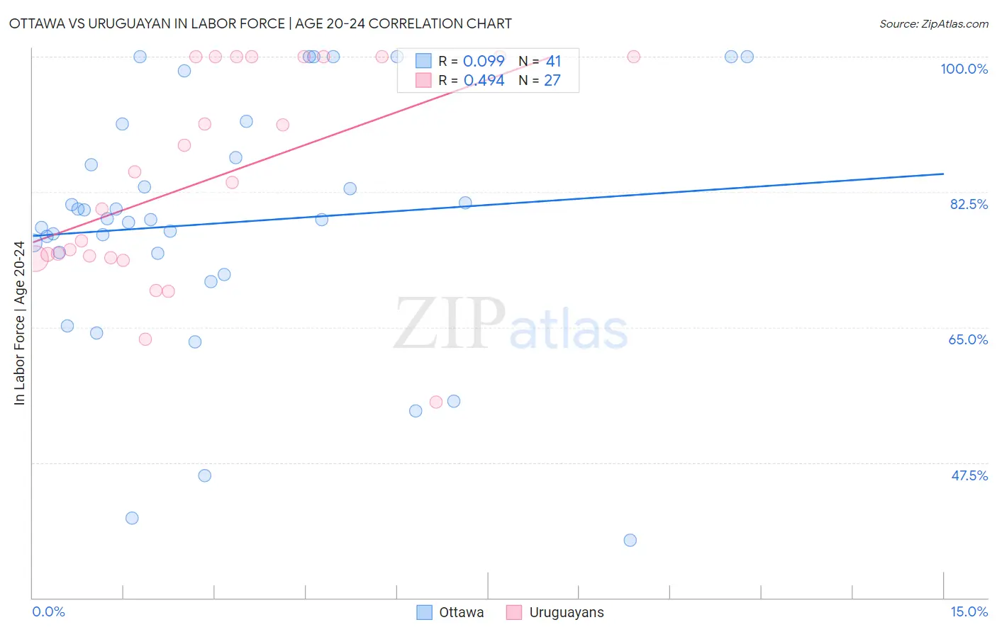 Ottawa vs Uruguayan In Labor Force | Age 20-24