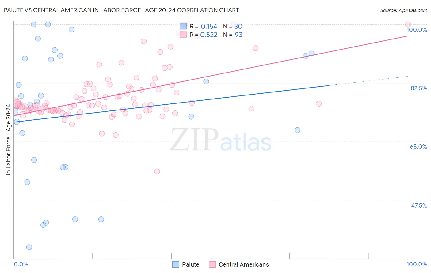 Paiute vs Central American In Labor Force | Age 20-24