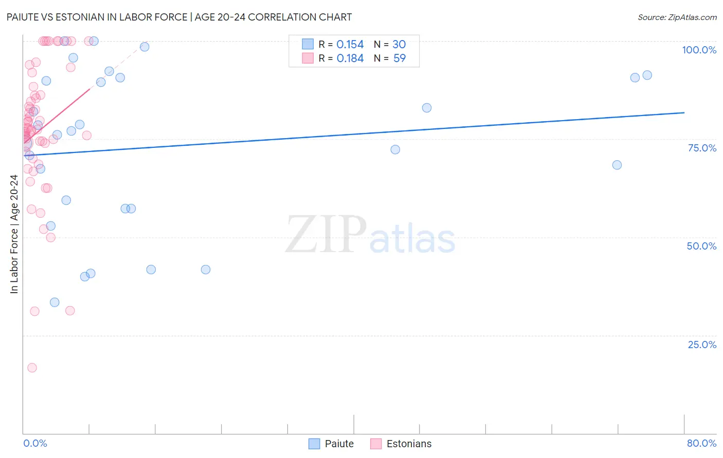 Paiute vs Estonian In Labor Force | Age 20-24