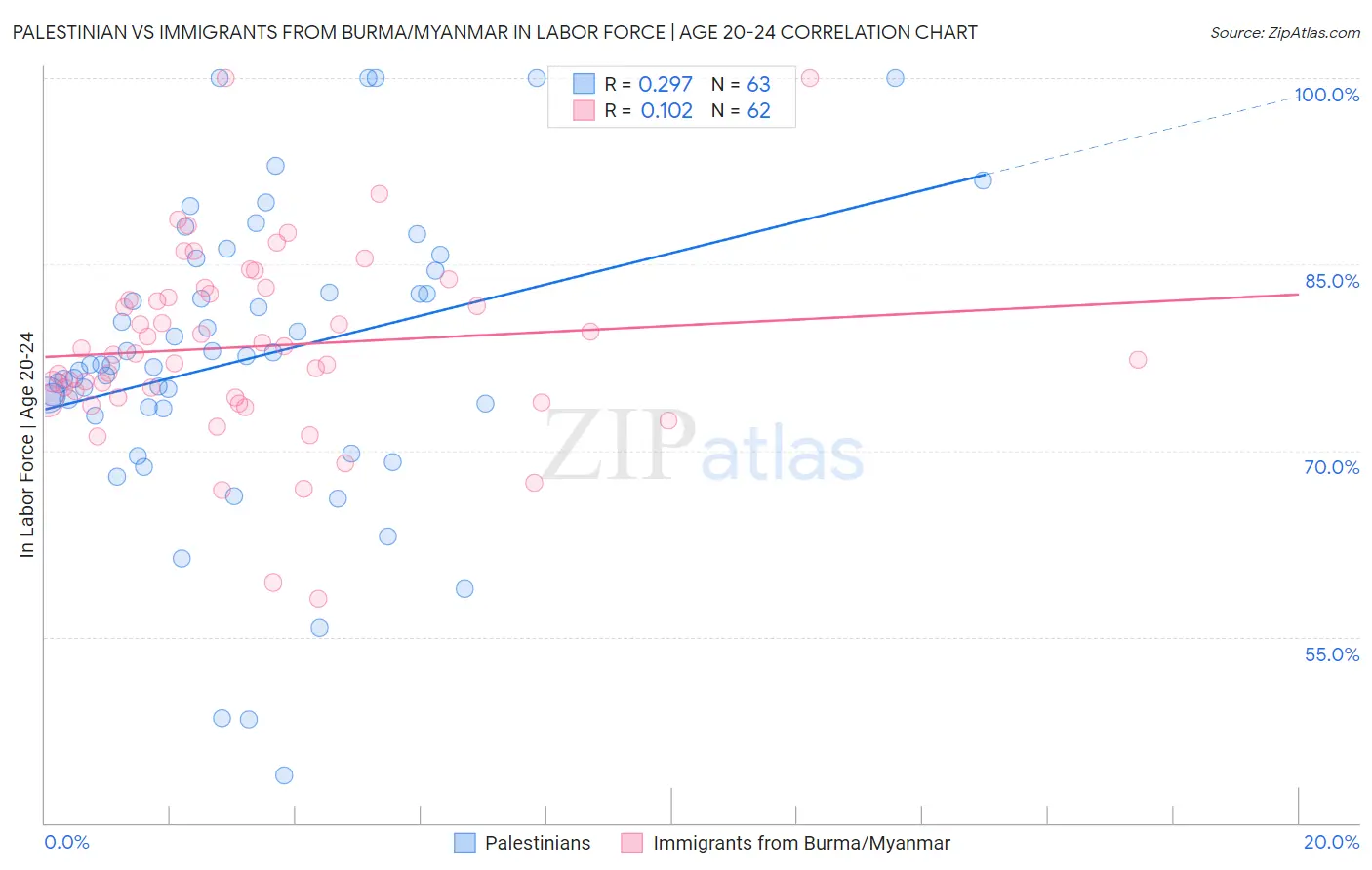 Palestinian vs Immigrants from Burma/Myanmar In Labor Force | Age 20-24