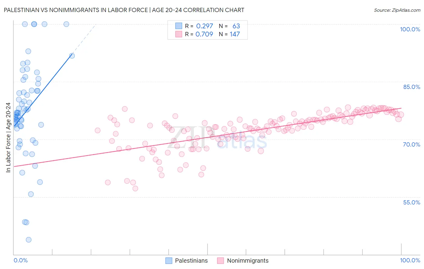 Palestinian vs Nonimmigrants In Labor Force | Age 20-24