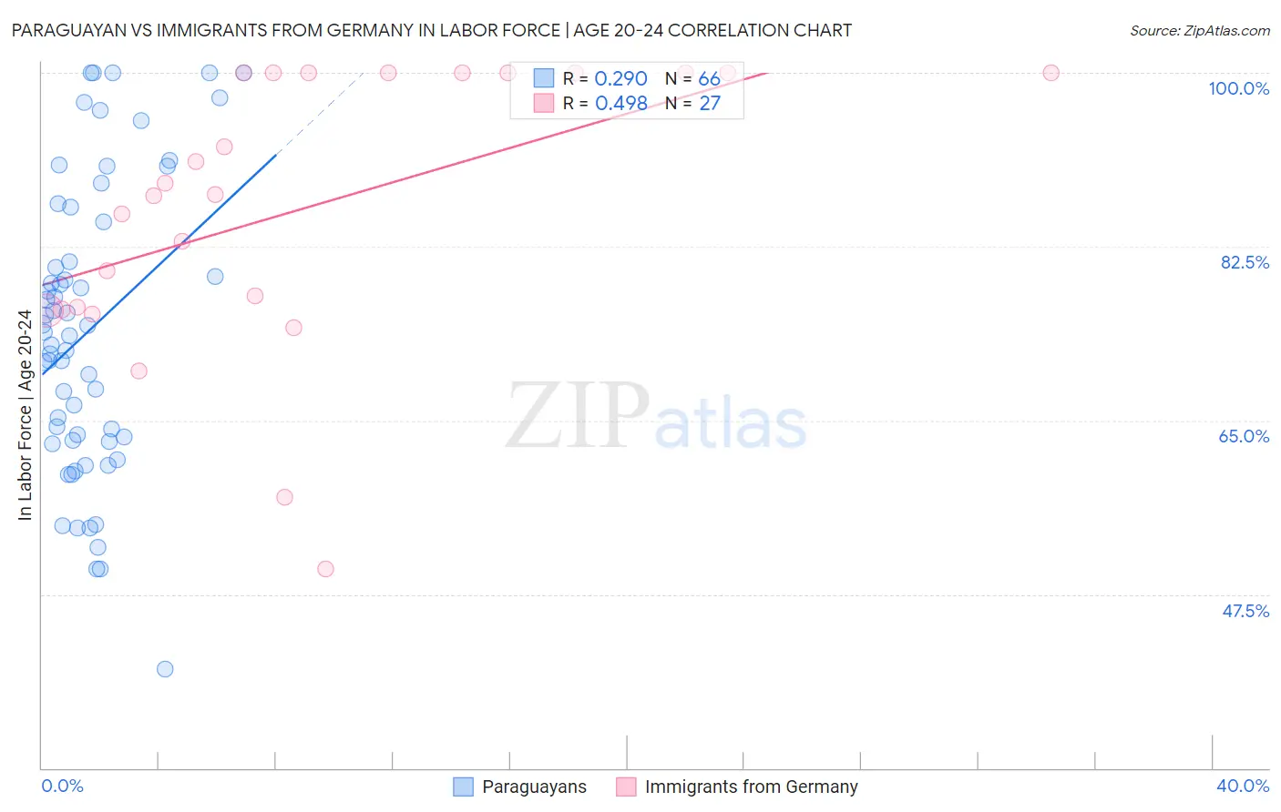 Paraguayan vs Immigrants from Germany In Labor Force | Age 20-24