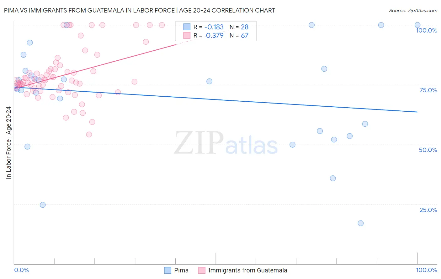 Pima vs Immigrants from Guatemala In Labor Force | Age 20-24