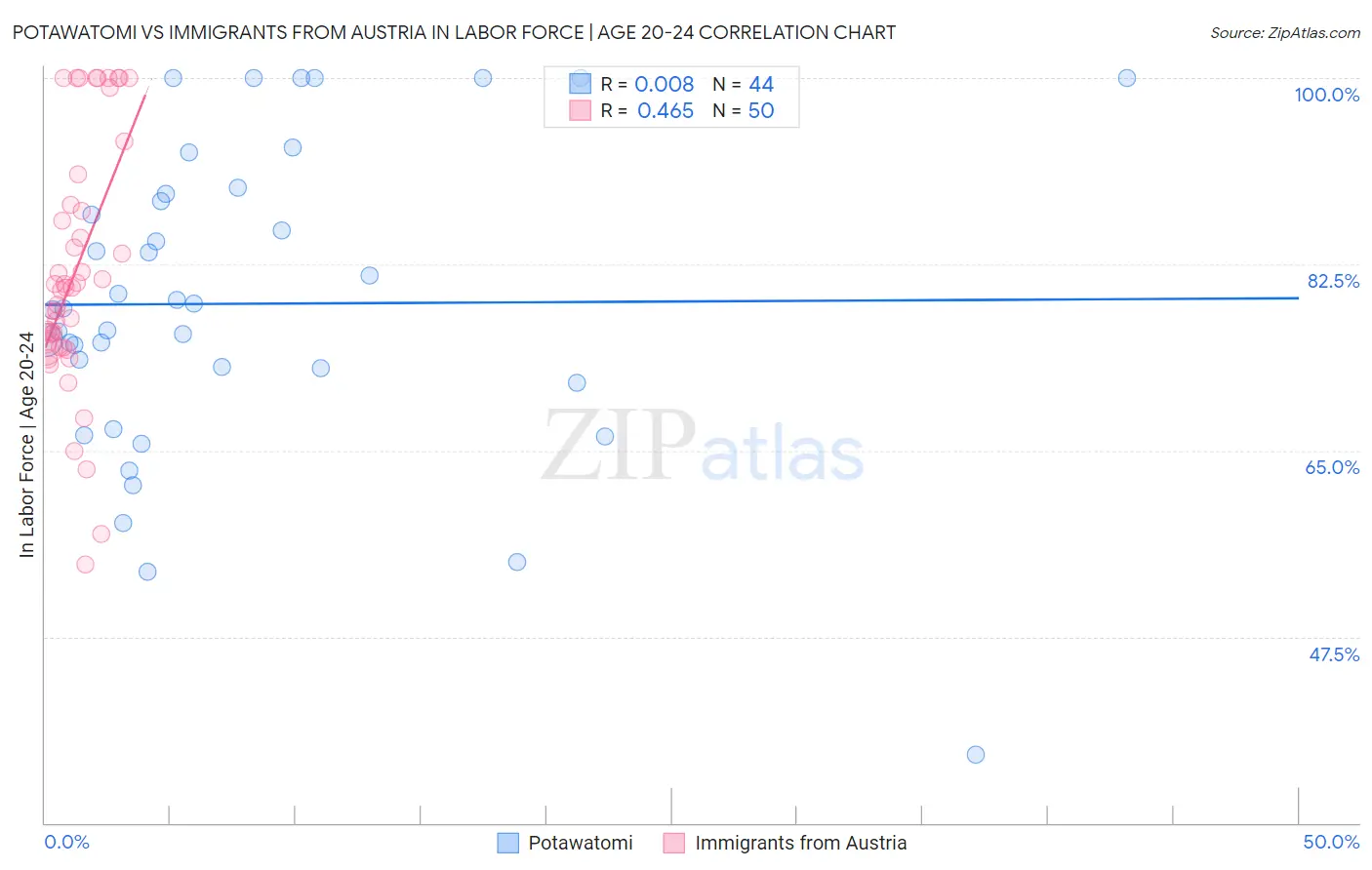 Potawatomi vs Immigrants from Austria In Labor Force | Age 20-24