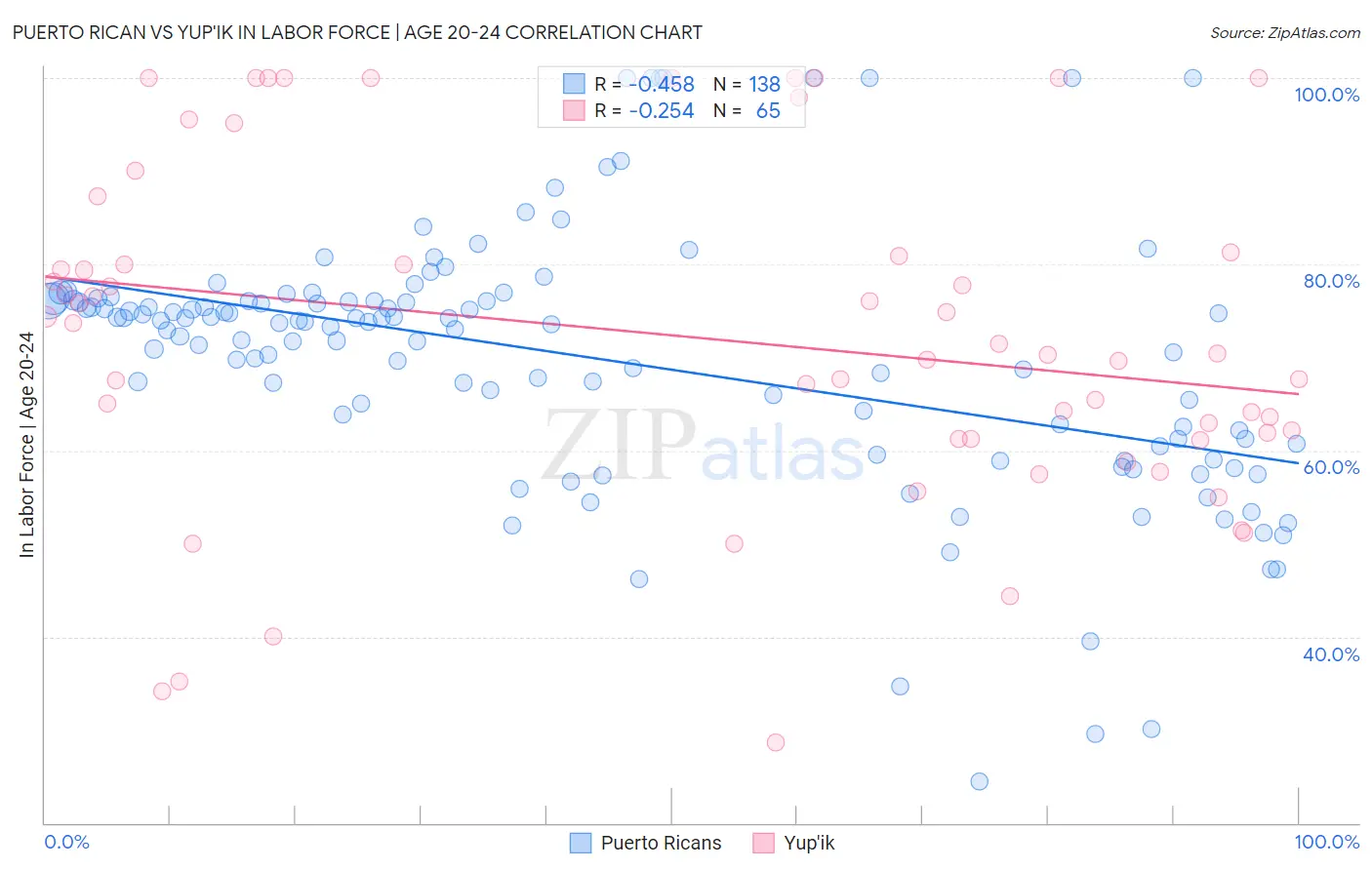 Puerto Rican vs Yup'ik In Labor Force | Age 20-24