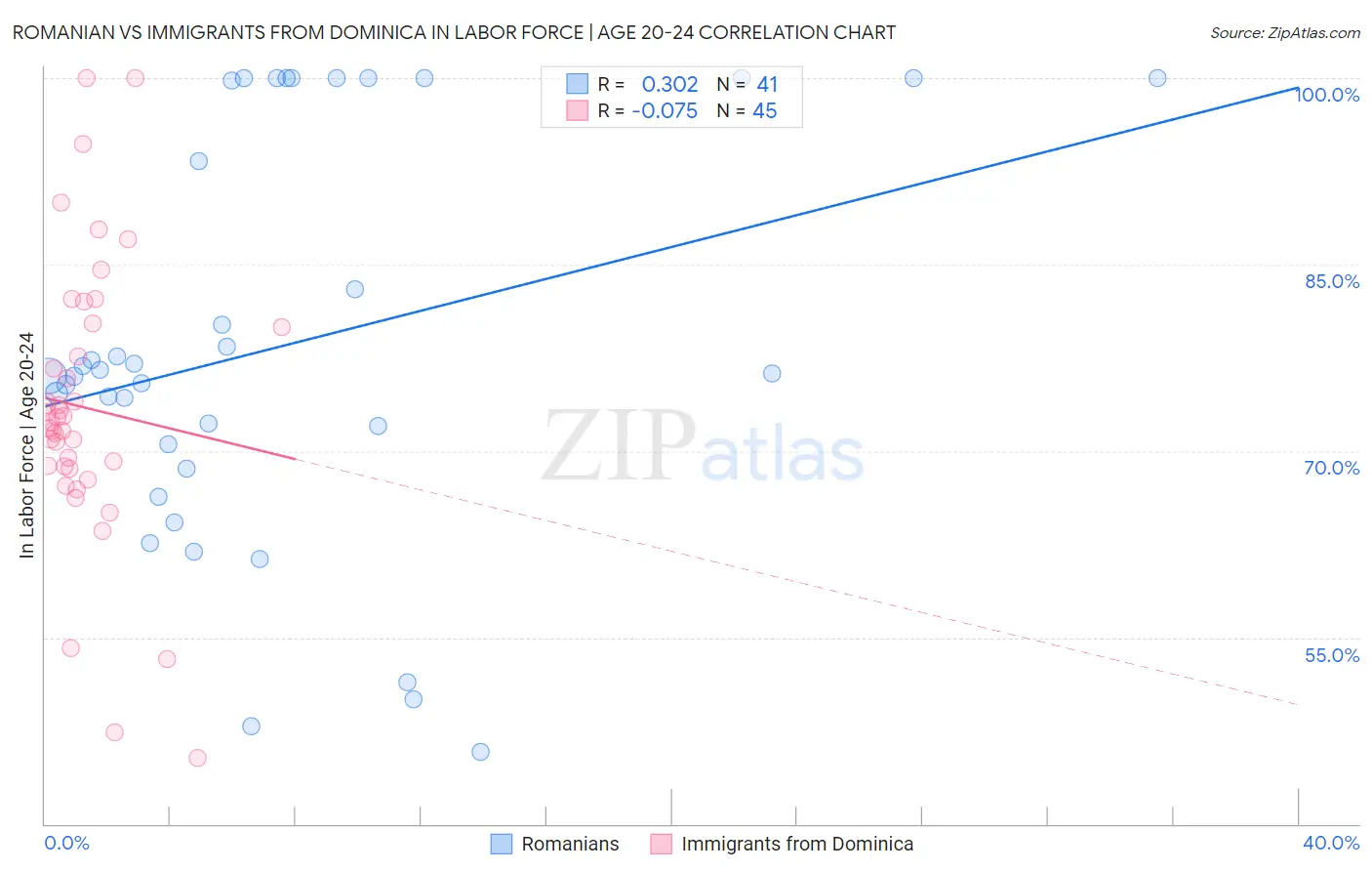 Romanian vs Immigrants from Dominica In Labor Force | Age 20-24