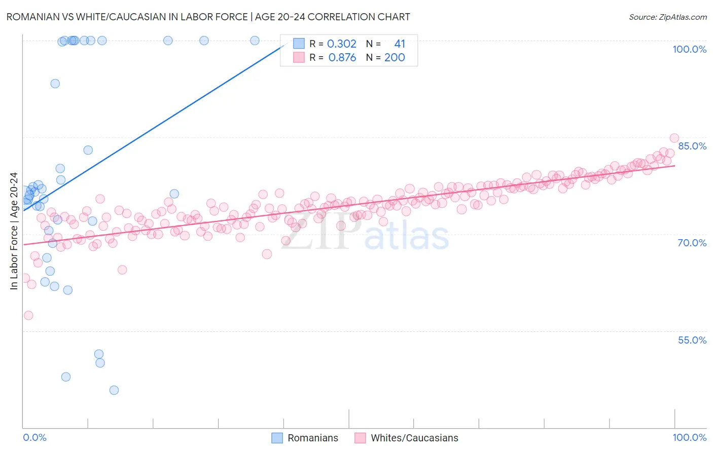 Romanian vs White/Caucasian In Labor Force | Age 20-24