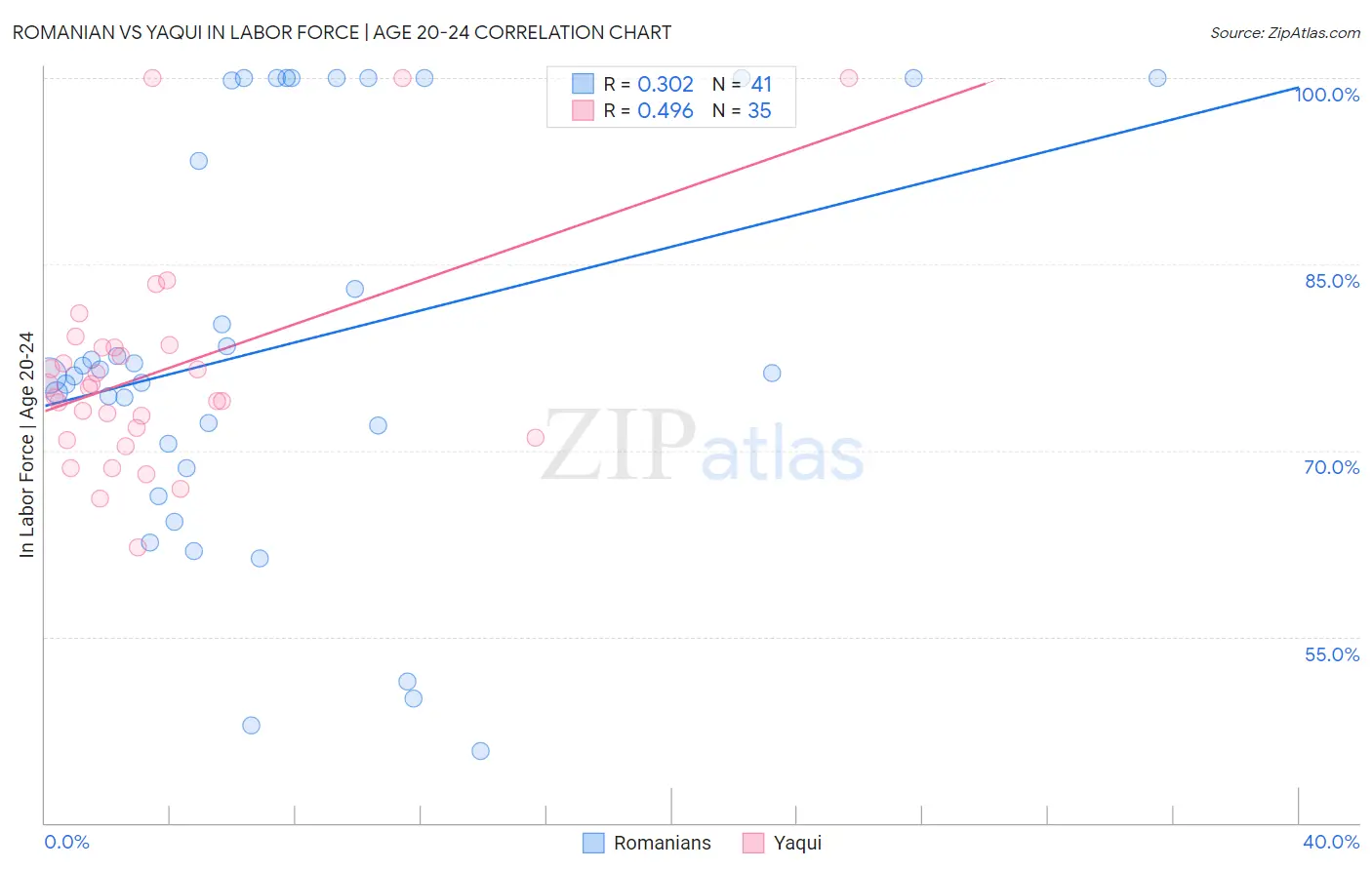 Romanian vs Yaqui In Labor Force | Age 20-24