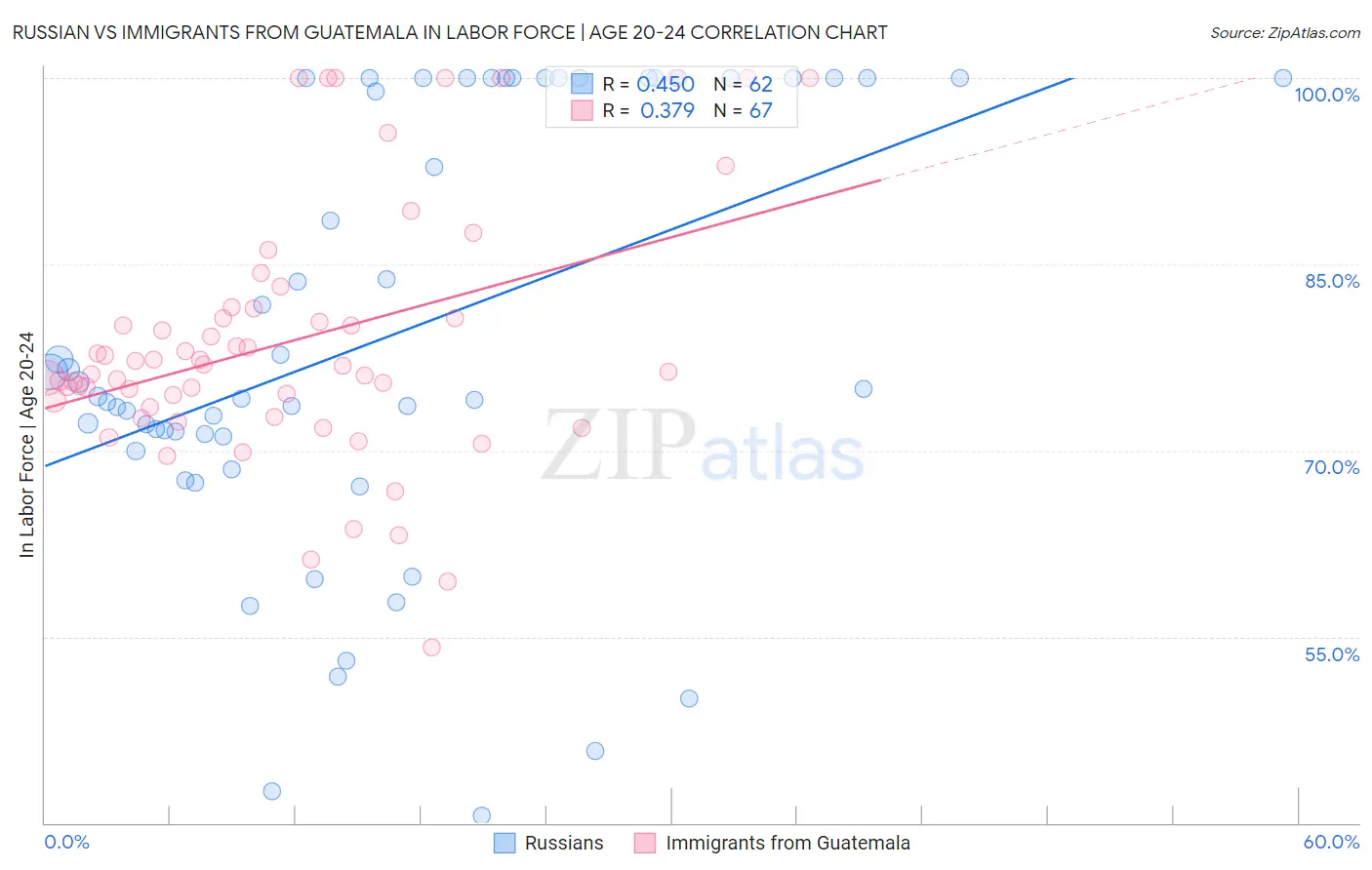 Russian vs Immigrants from Guatemala In Labor Force | Age 20-24