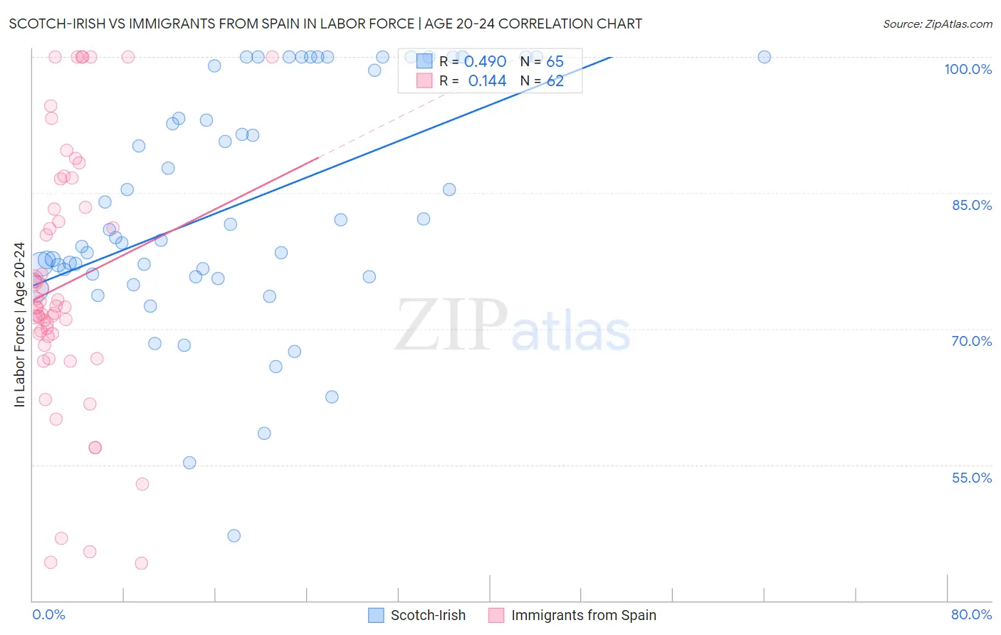 Scotch-Irish vs Immigrants from Spain In Labor Force | Age 20-24