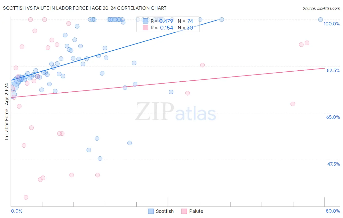 Scottish vs Paiute In Labor Force | Age 20-24