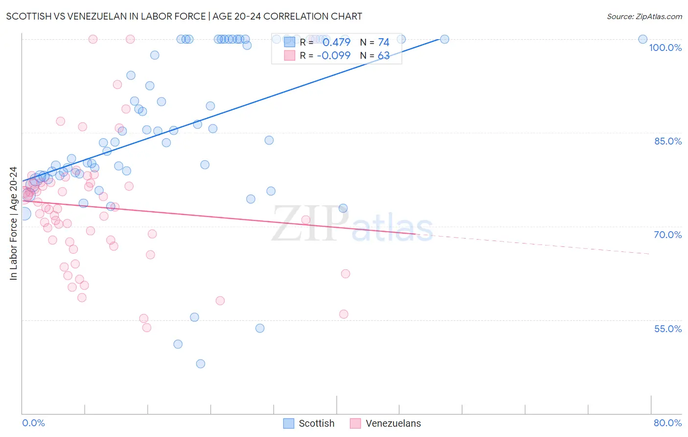 Scottish vs Venezuelan In Labor Force | Age 20-24