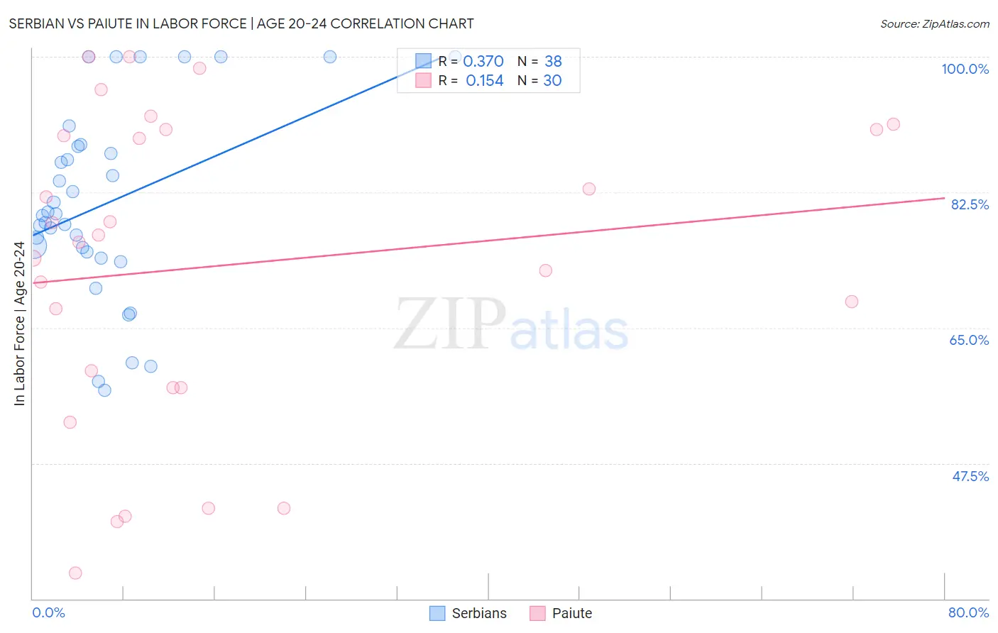 Serbian vs Paiute In Labor Force | Age 20-24