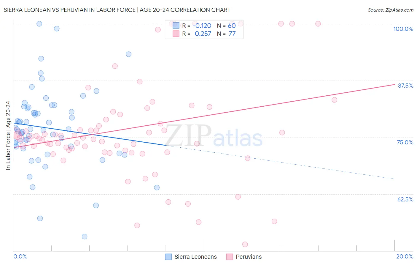 Sierra Leonean vs Peruvian In Labor Force | Age 20-24