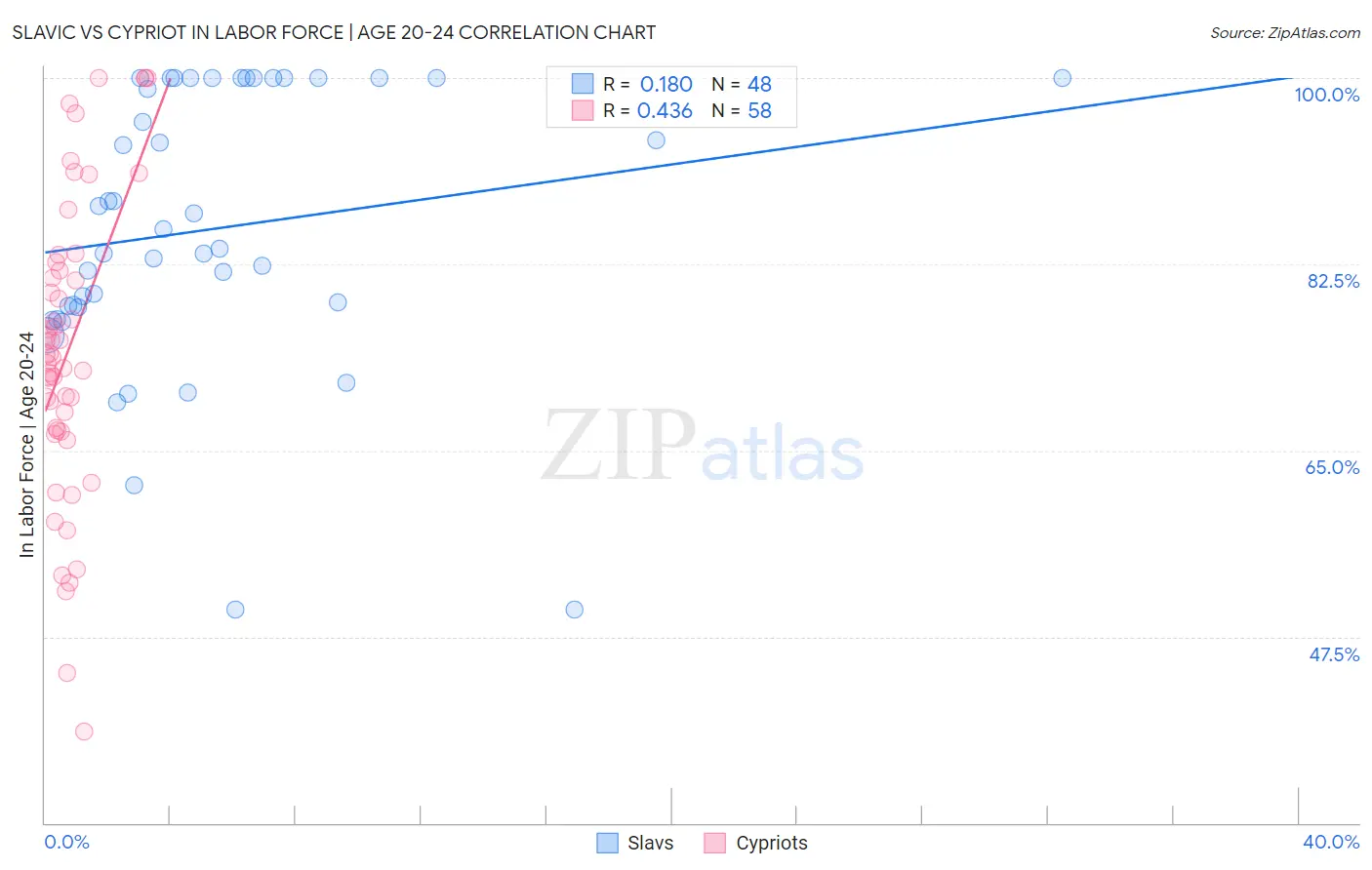 Slavic vs Cypriot In Labor Force | Age 20-24