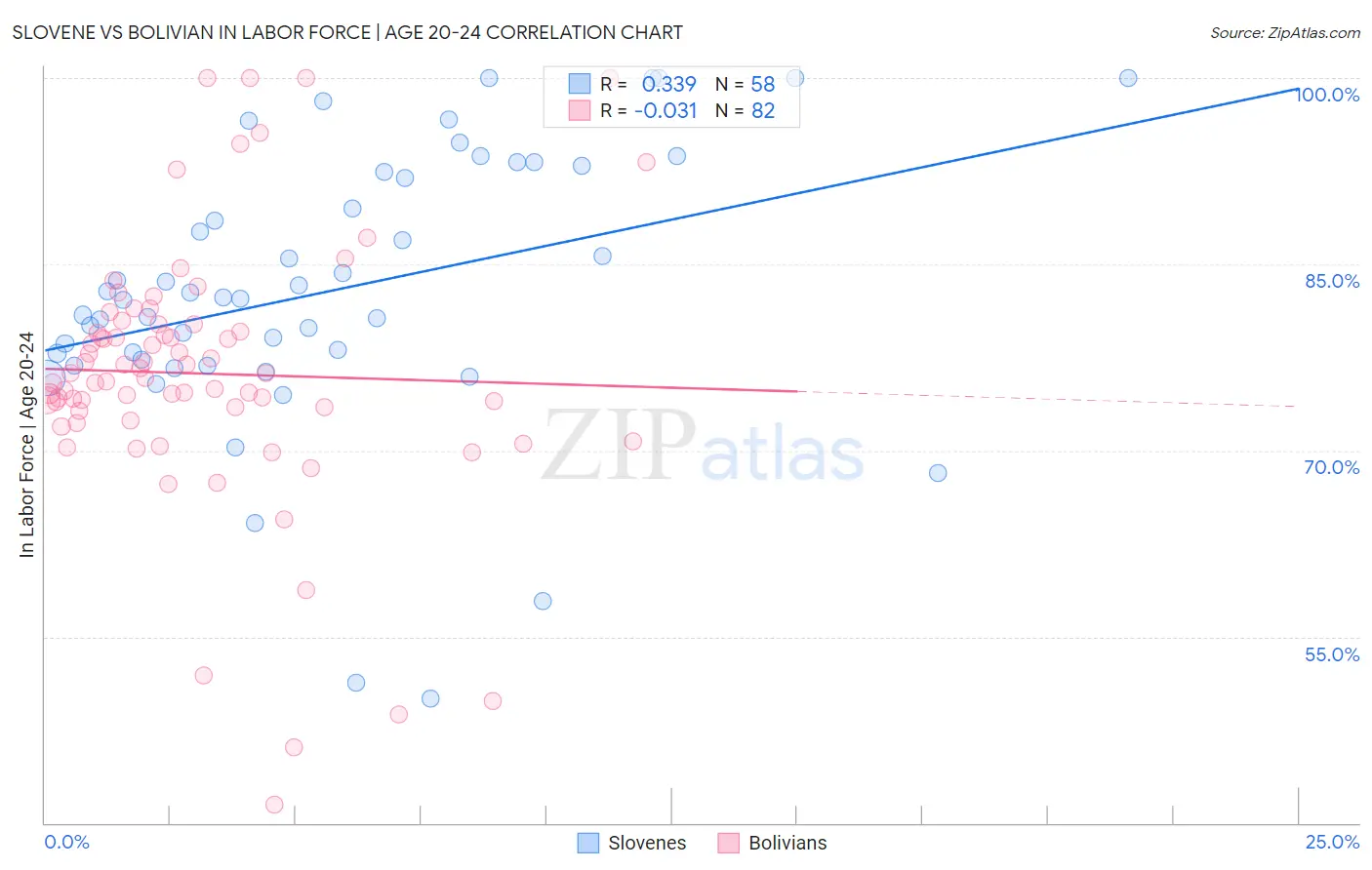 Slovene vs Bolivian In Labor Force | Age 20-24