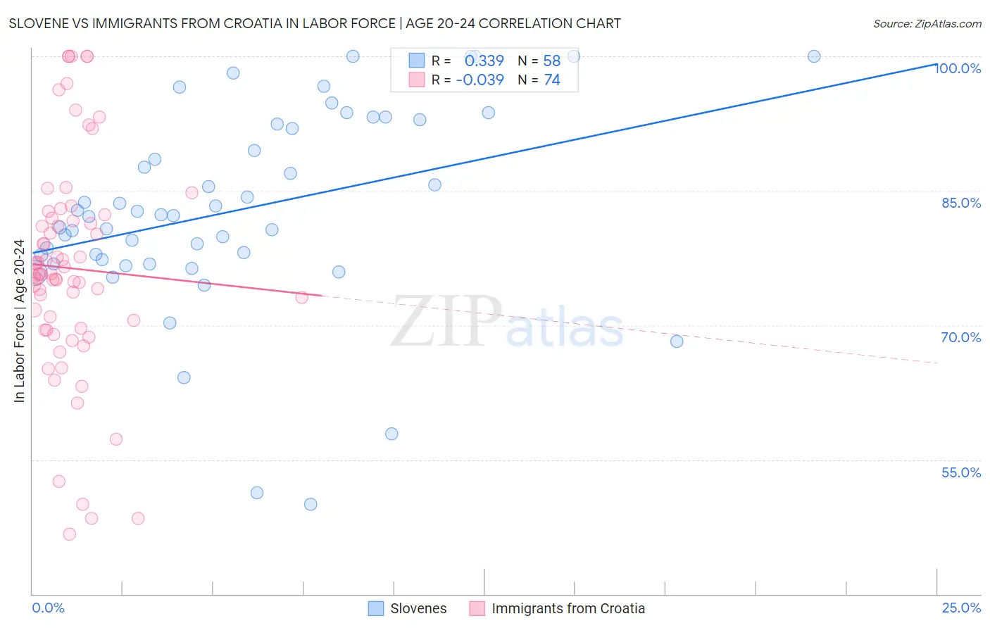 Slovene vs Immigrants from Croatia In Labor Force | Age 20-24