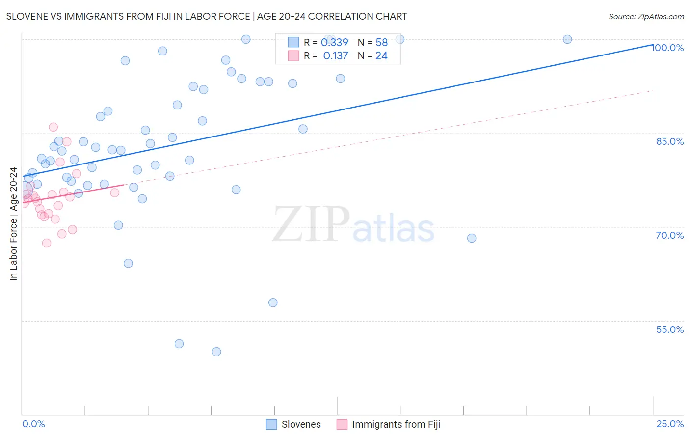 Slovene vs Immigrants from Fiji In Labor Force | Age 20-24