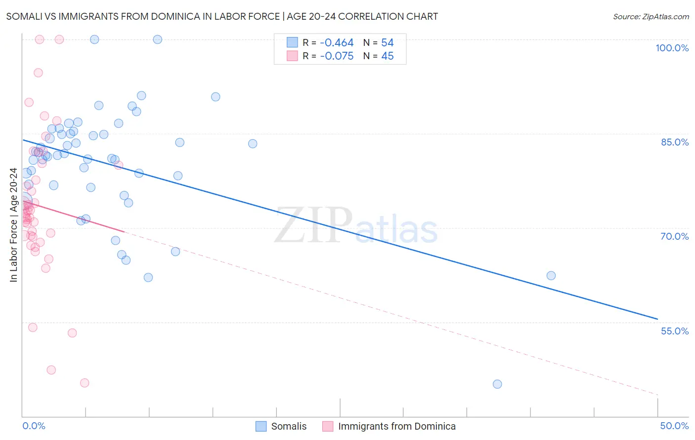 Somali vs Immigrants from Dominica In Labor Force | Age 20-24