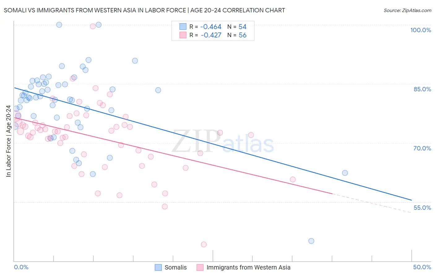 Somali vs Immigrants from Western Asia In Labor Force | Age 20-24