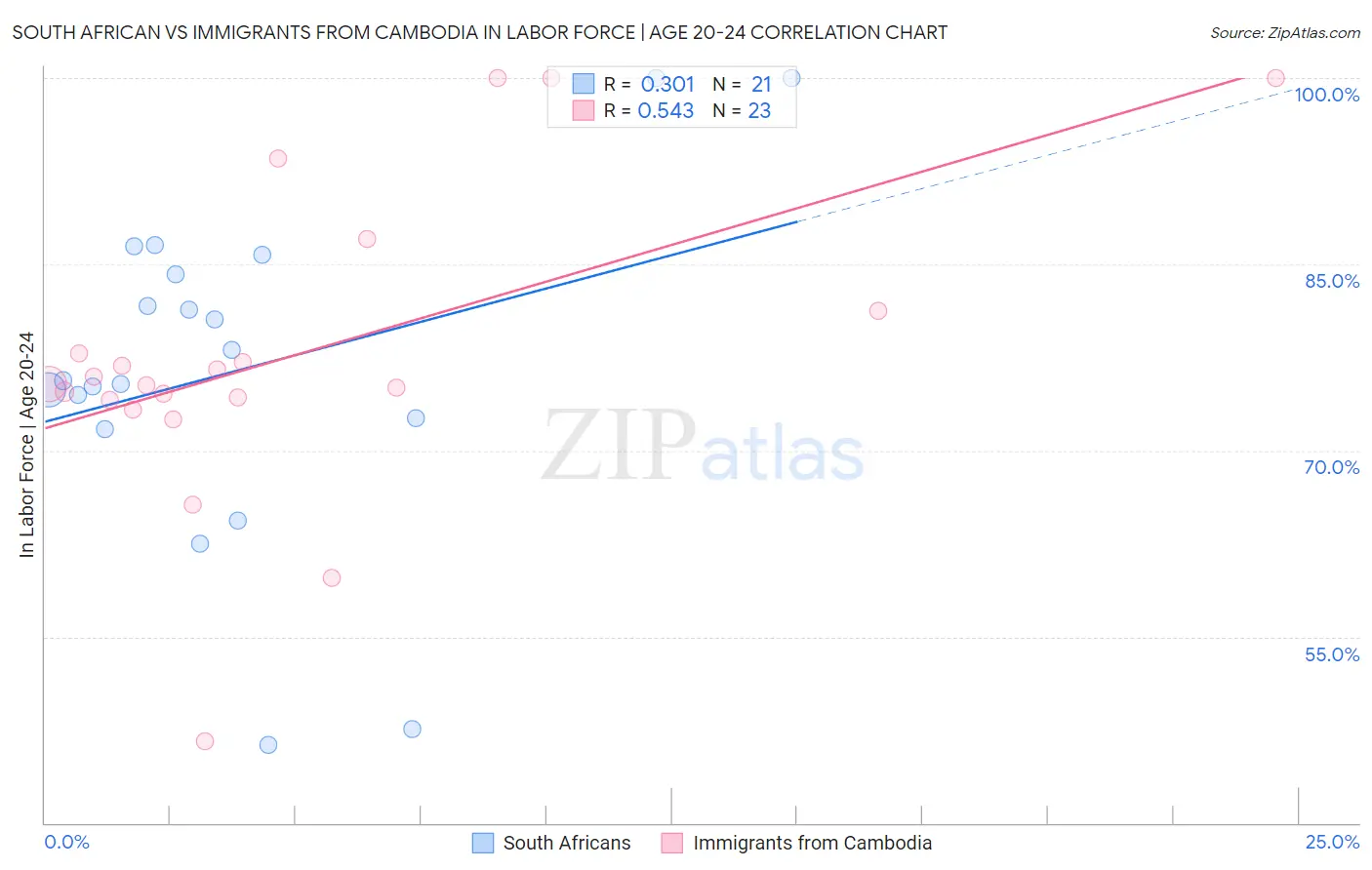 South African vs Immigrants from Cambodia In Labor Force | Age 20-24