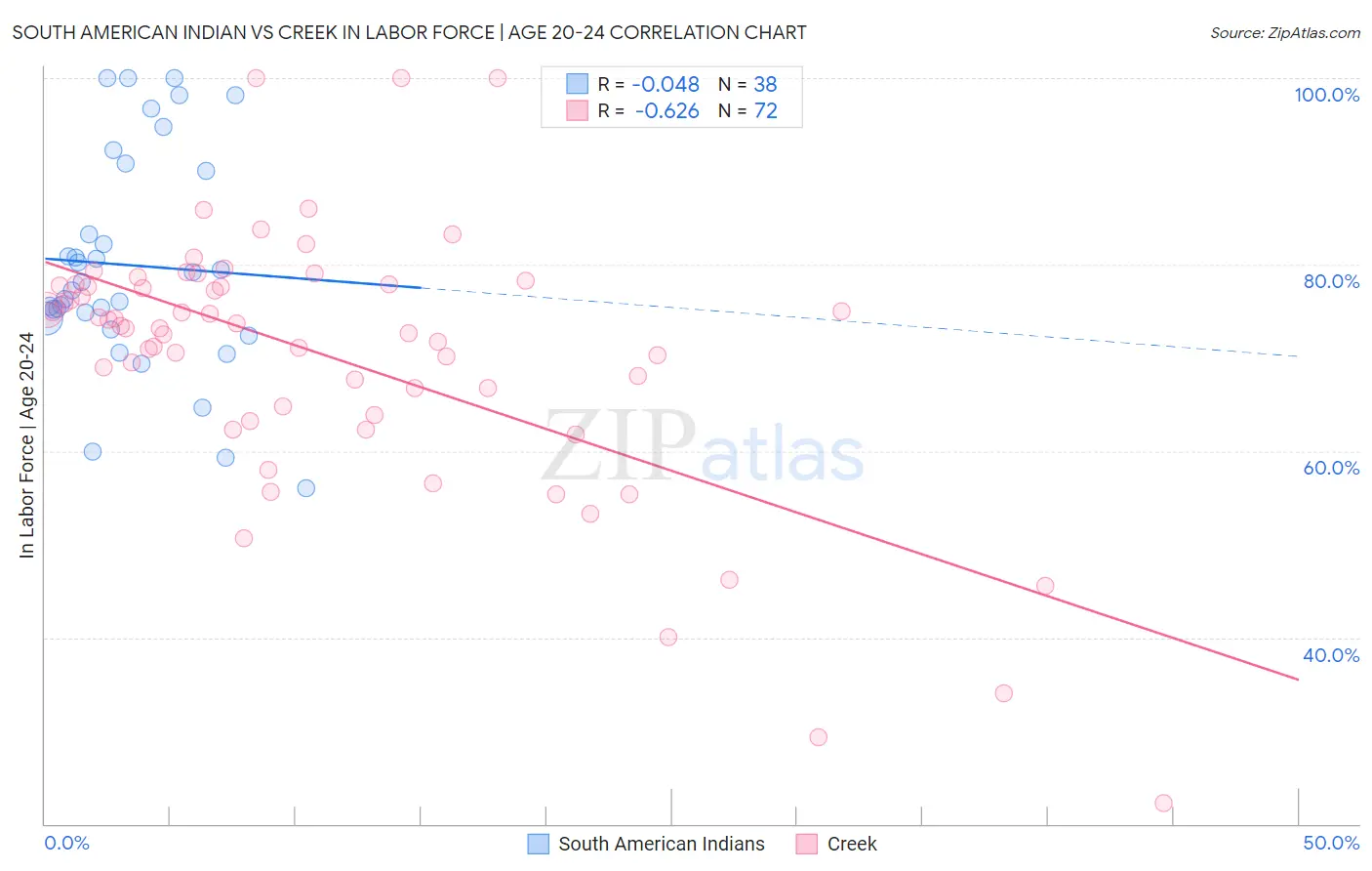 South American Indian vs Creek In Labor Force | Age 20-24