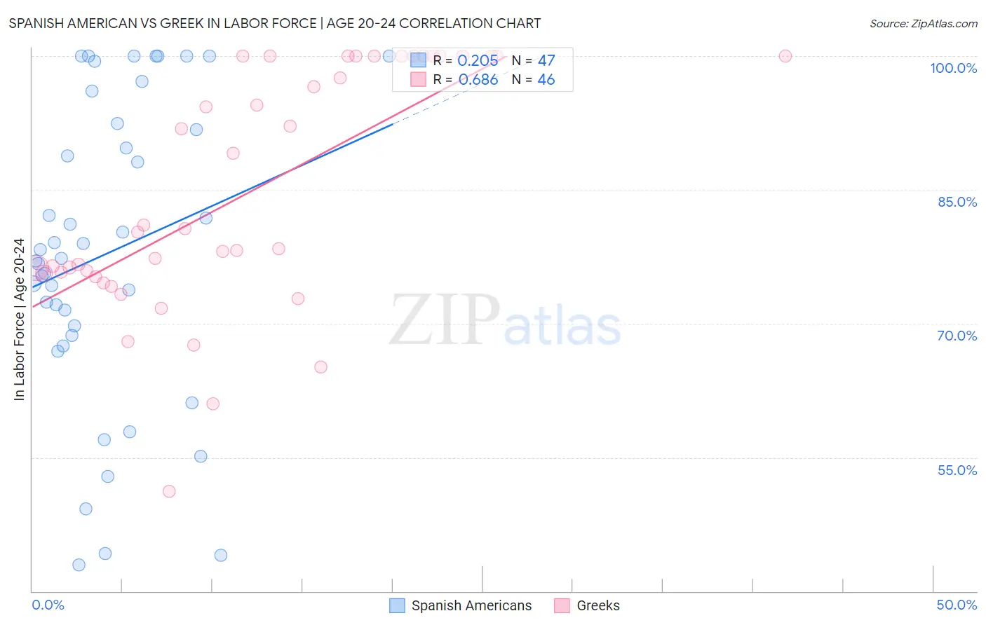 Spanish American vs Greek In Labor Force | Age 20-24