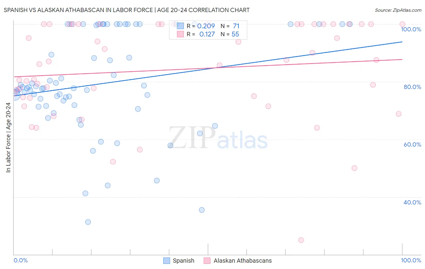 Spanish vs Alaskan Athabascan In Labor Force | Age 20-24