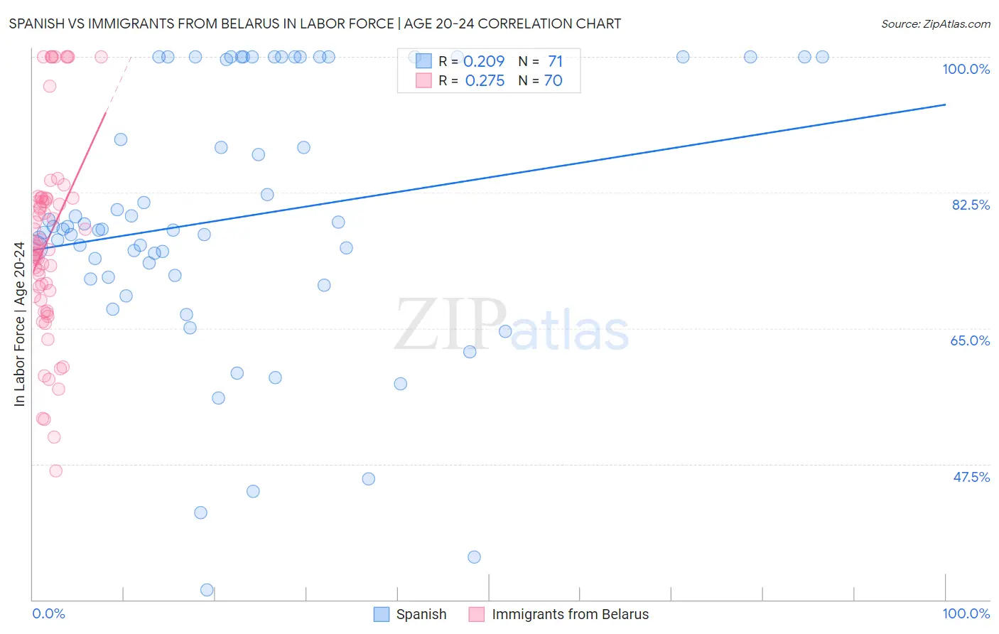 Spanish vs Immigrants from Belarus In Labor Force | Age 20-24