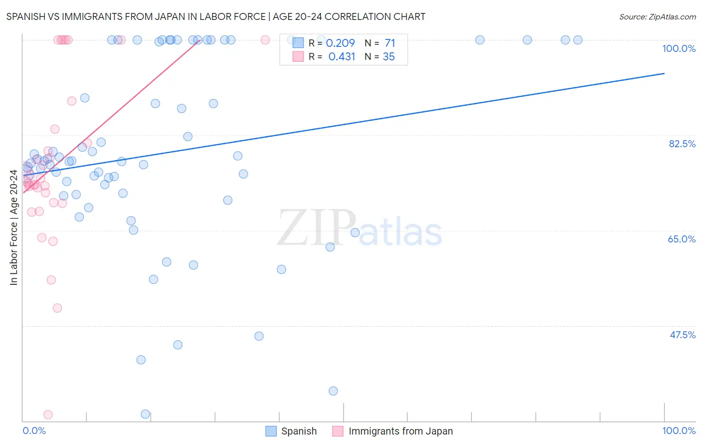 Spanish vs Immigrants from Japan In Labor Force | Age 20-24