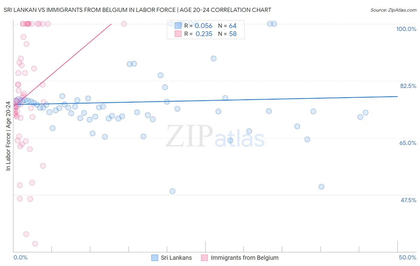 Sri Lankan vs Immigrants from Belgium In Labor Force | Age 20-24