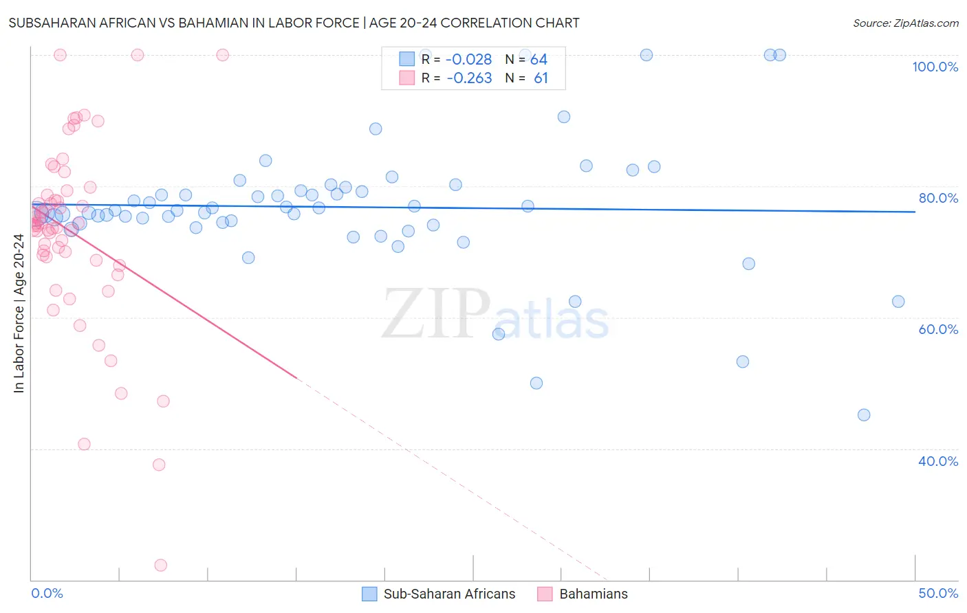 Subsaharan African vs Bahamian In Labor Force | Age 20-24