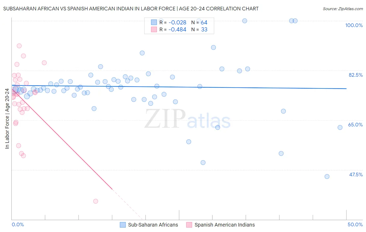 Subsaharan African vs Spanish American Indian In Labor Force | Age 20-24