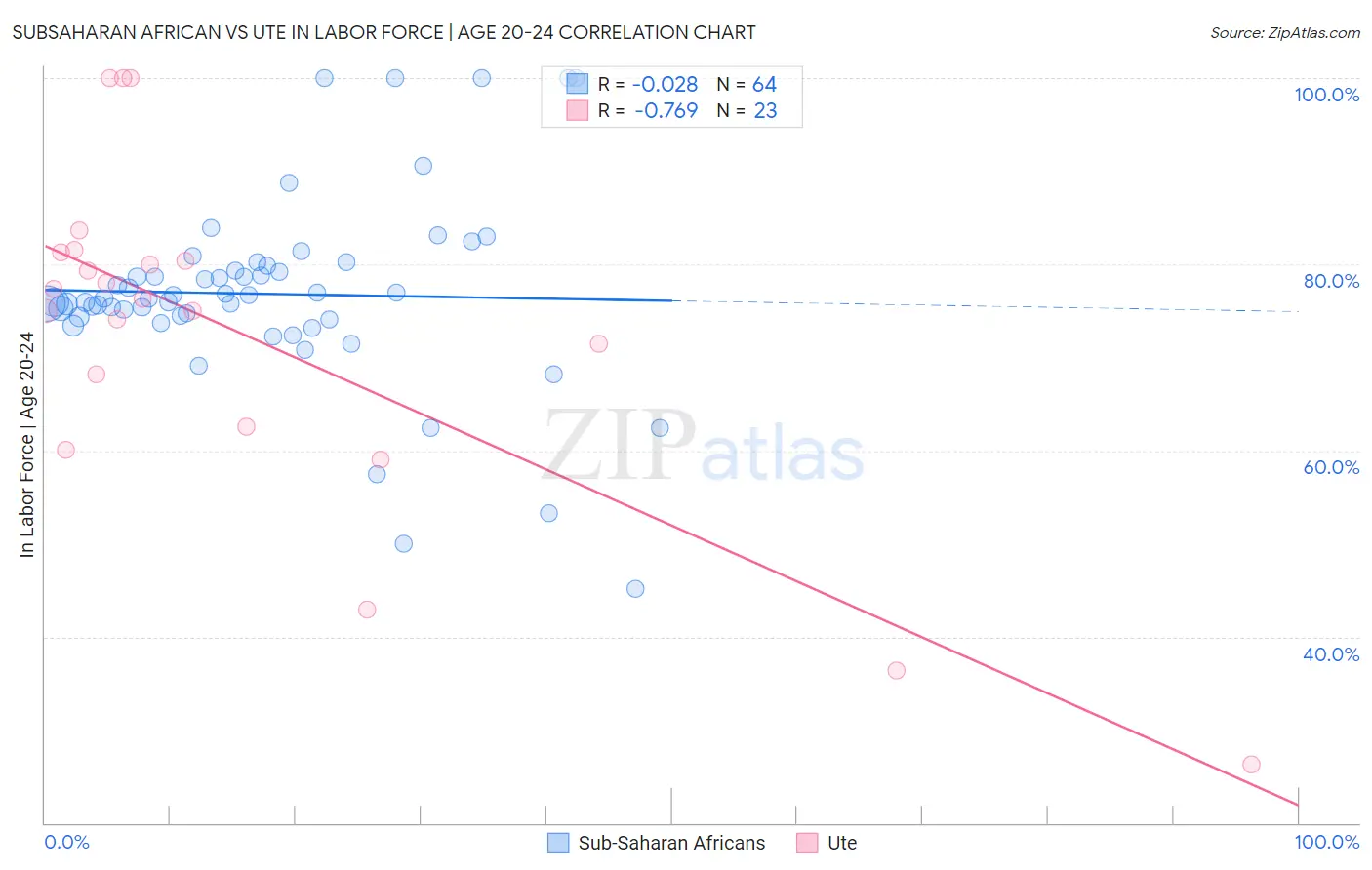 Subsaharan African vs Ute In Labor Force | Age 20-24