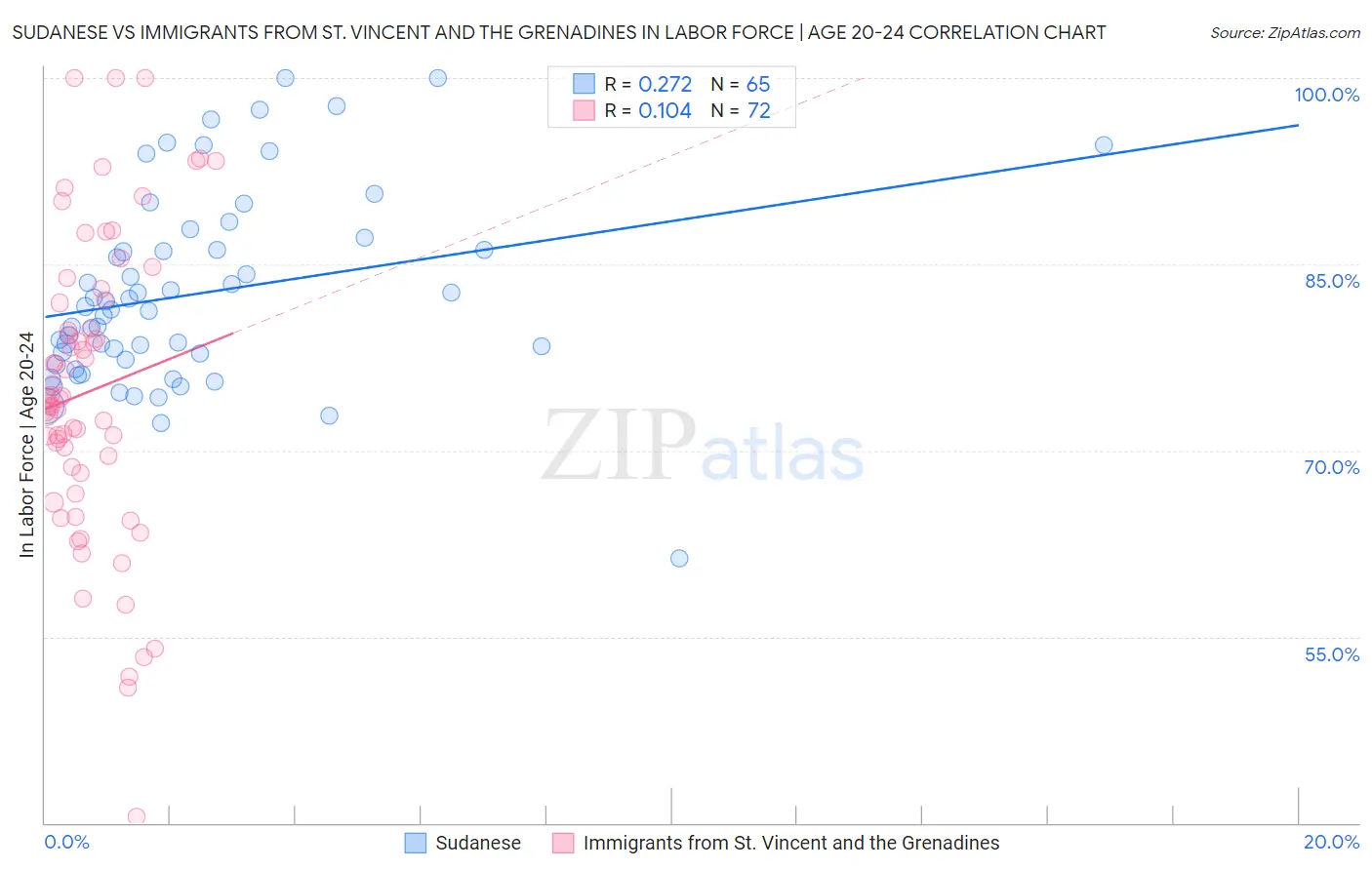 Sudanese vs Immigrants from St. Vincent and the Grenadines In Labor Force | Age 20-24