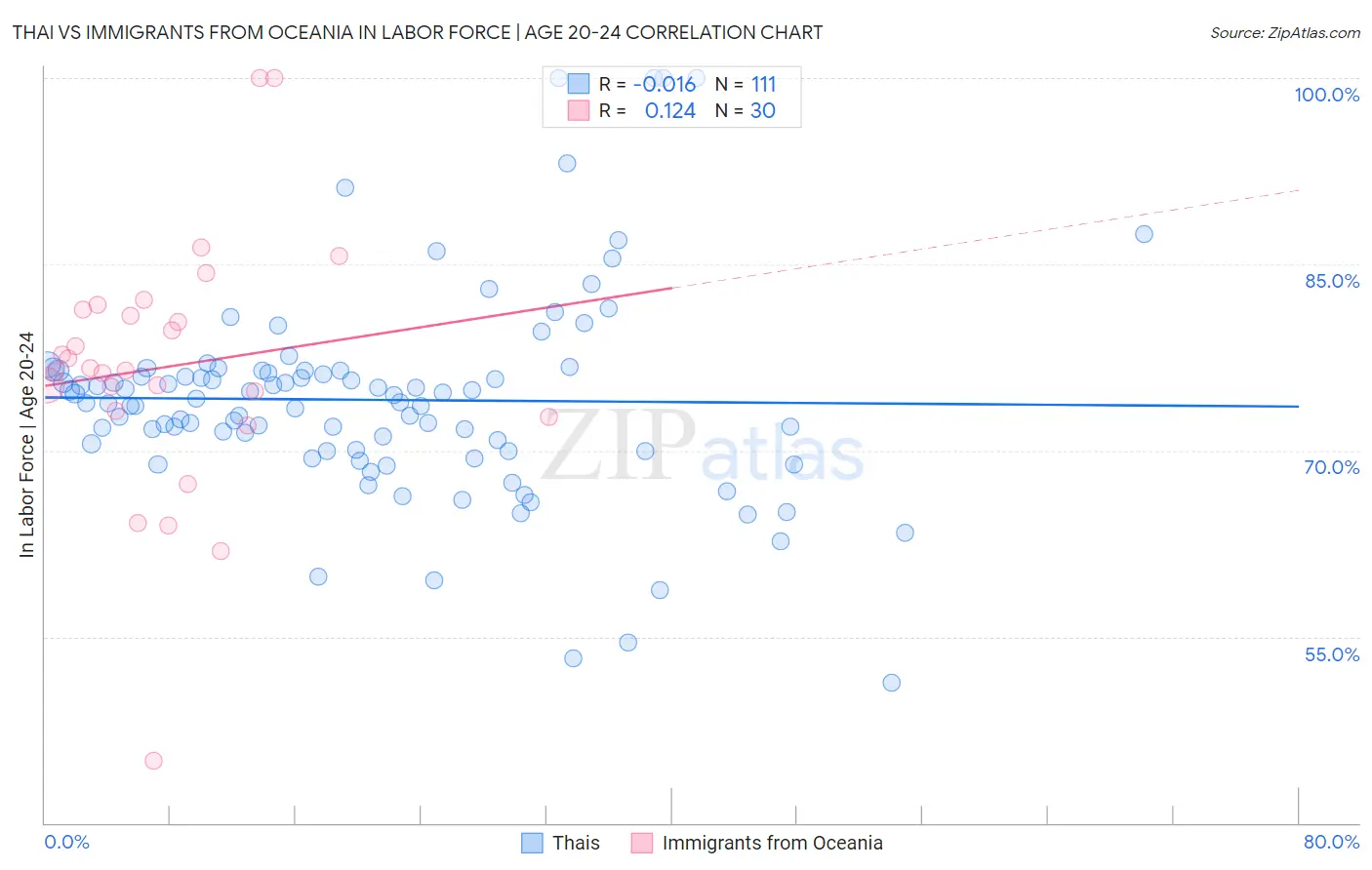 Thai vs Immigrants from Oceania In Labor Force | Age 20-24