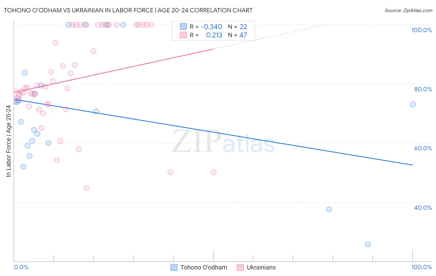 Tohono O'odham vs Ukrainian In Labor Force | Age 20-24