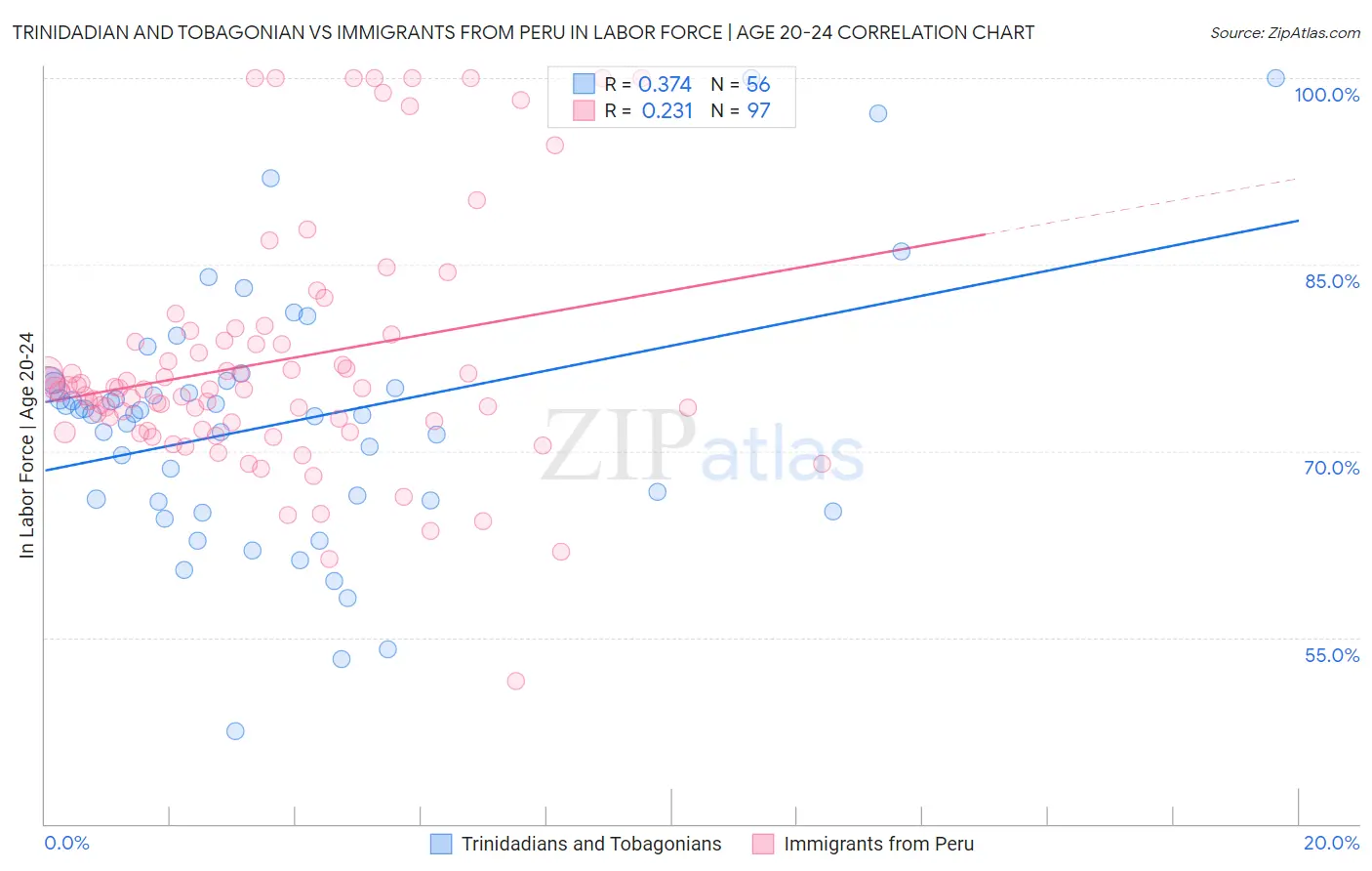 Trinidadian and Tobagonian vs Immigrants from Peru In Labor Force | Age 20-24