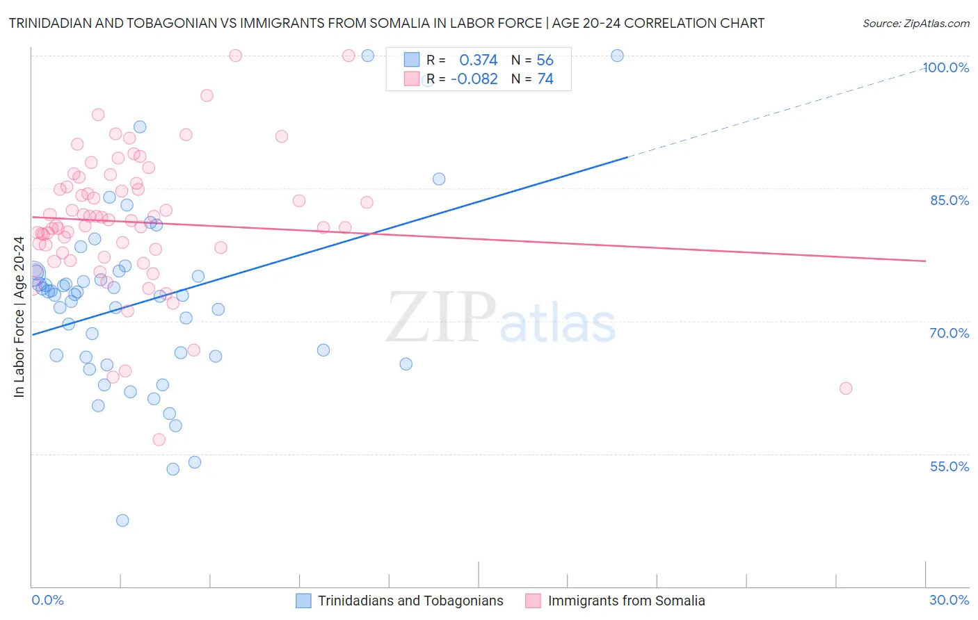 Trinidadian and Tobagonian vs Immigrants from Somalia In Labor Force | Age 20-24