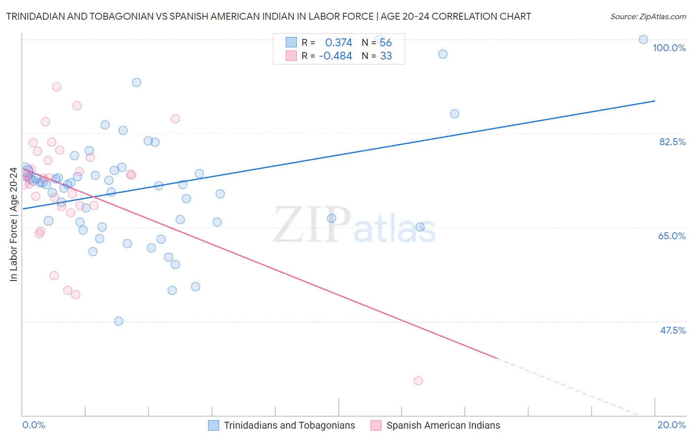 Trinidadian and Tobagonian vs Spanish American Indian In Labor Force | Age 20-24