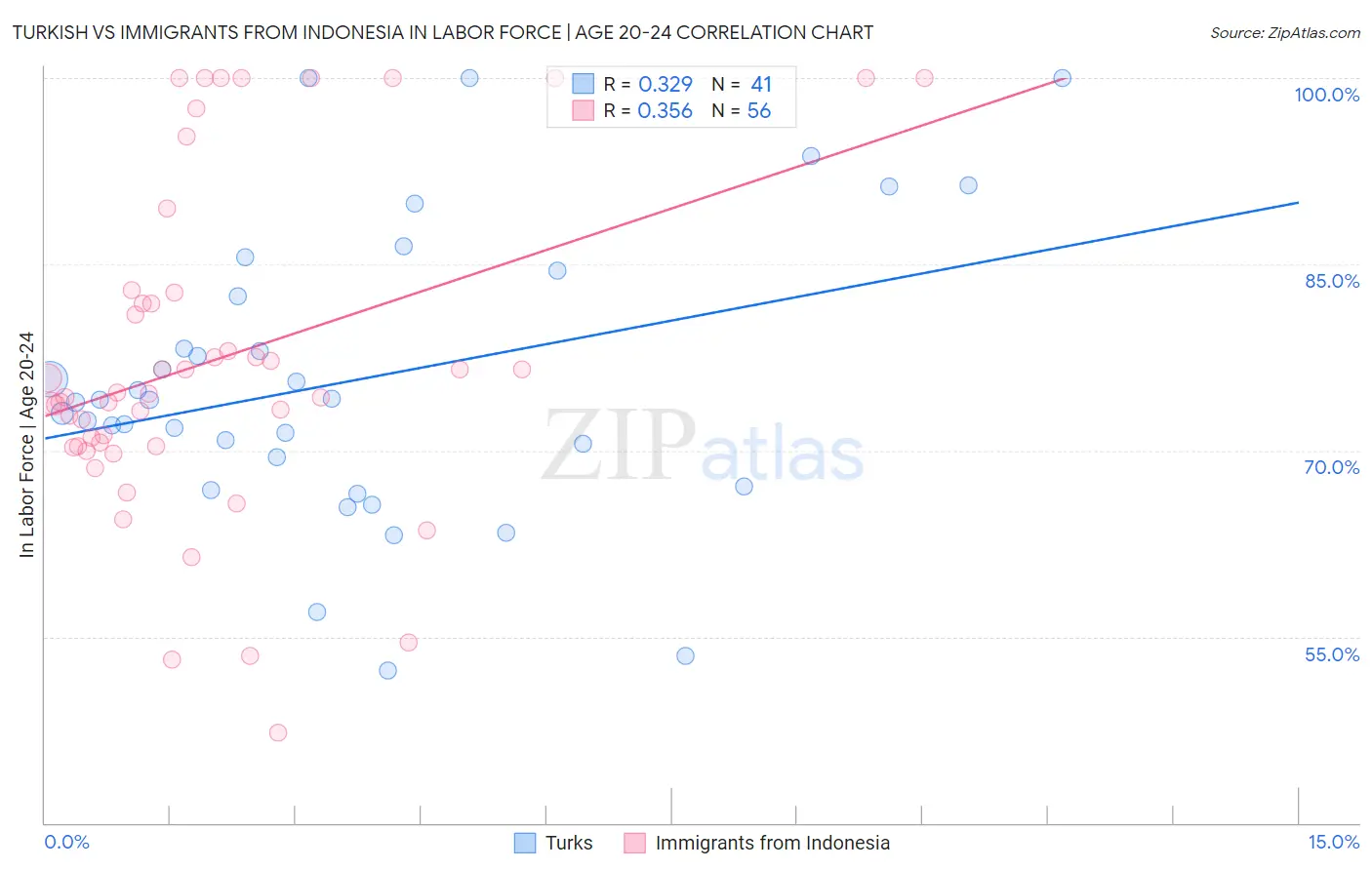 Turkish vs Immigrants from Indonesia In Labor Force | Age 20-24