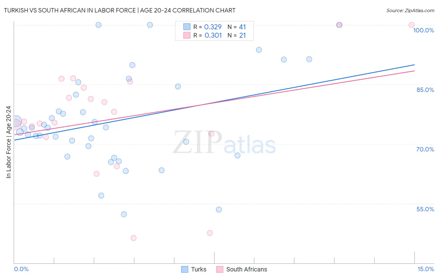 Turkish vs South African In Labor Force | Age 20-24