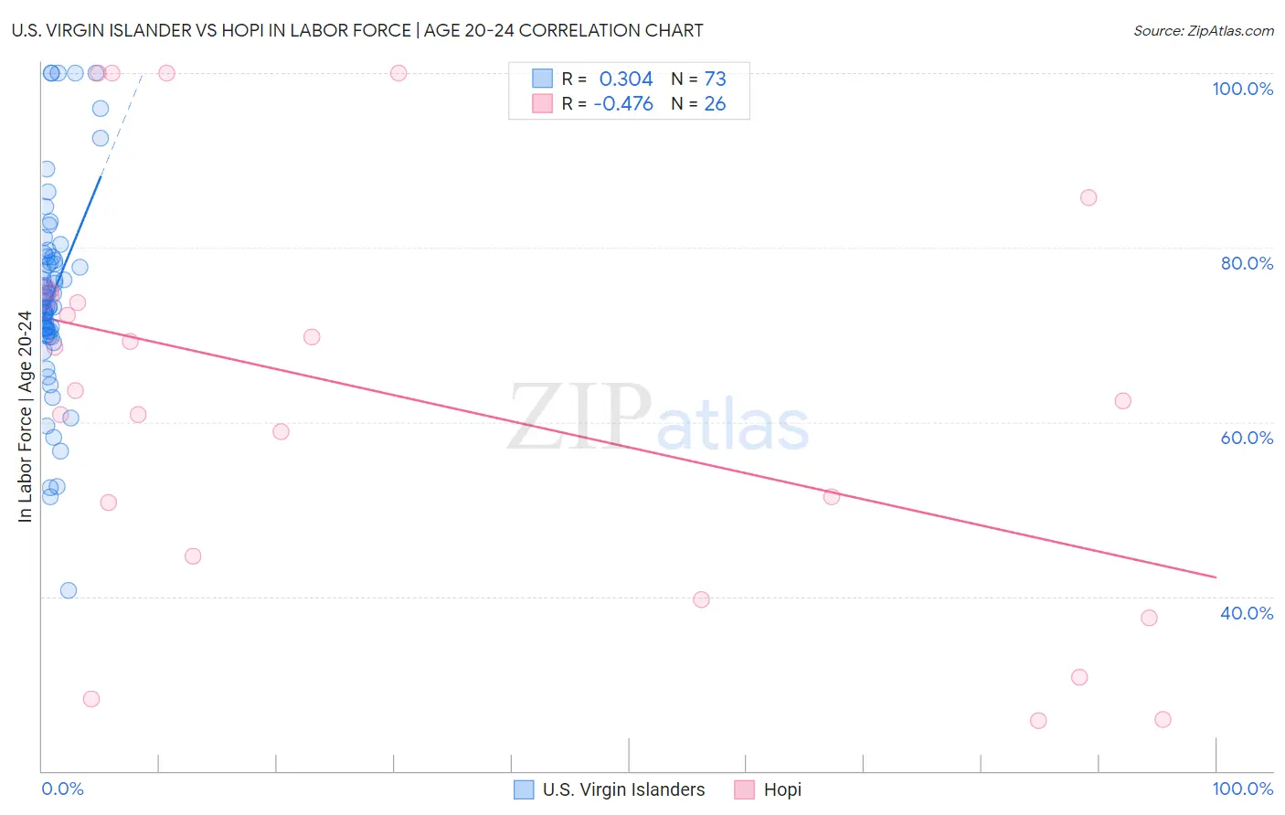 U.S. Virgin Islander vs Hopi In Labor Force | Age 20-24