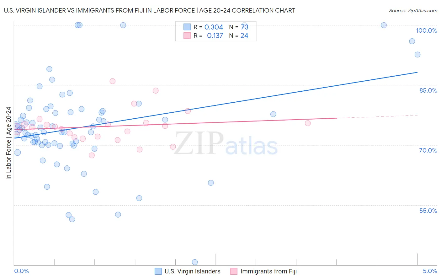 U.S. Virgin Islander vs Immigrants from Fiji In Labor Force | Age 20-24