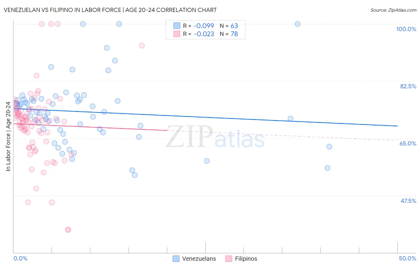 Venezuelan vs Filipino In Labor Force | Age 20-24