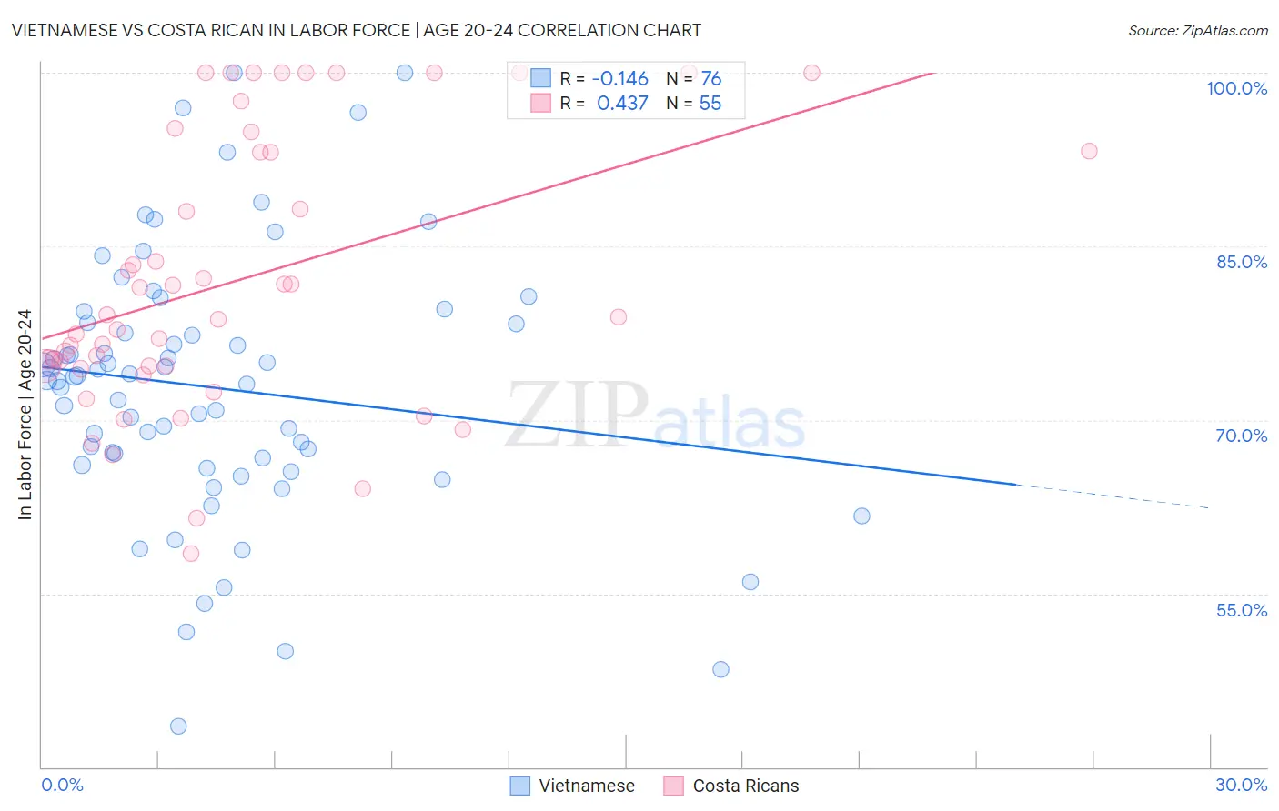 Vietnamese vs Costa Rican In Labor Force | Age 20-24