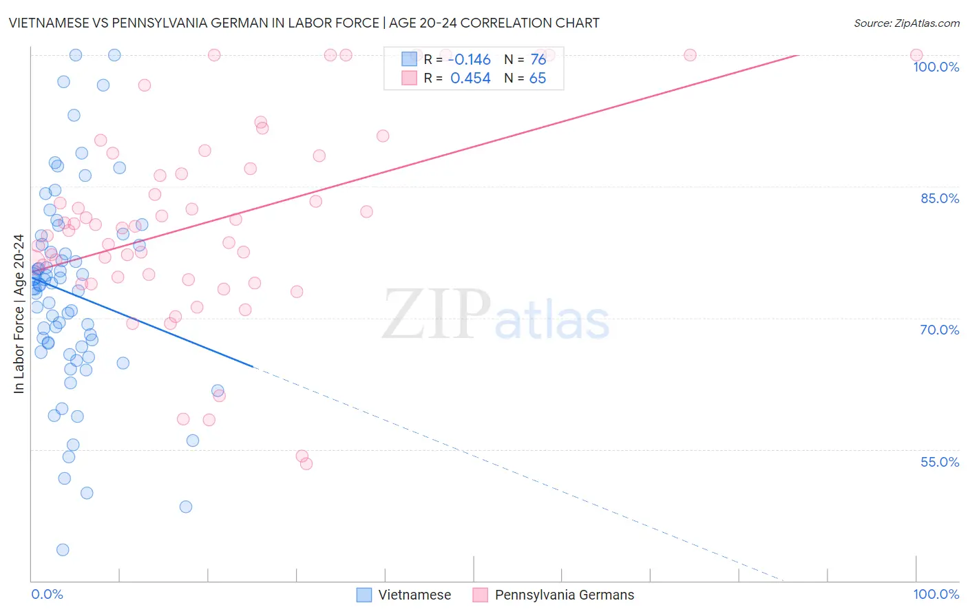 Vietnamese vs Pennsylvania German In Labor Force | Age 20-24