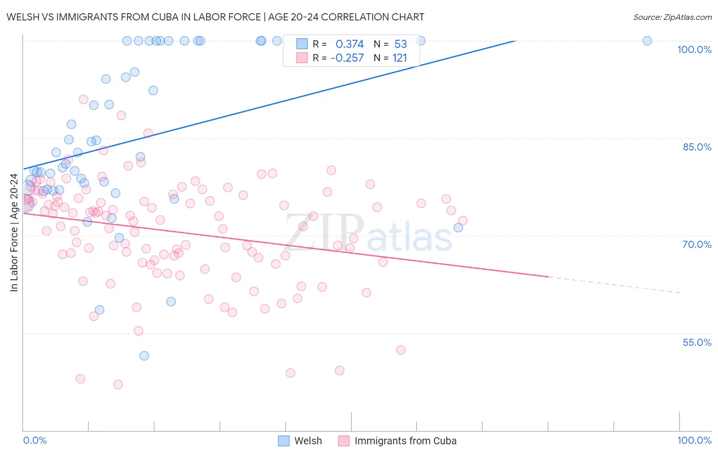 Welsh vs Immigrants from Cuba In Labor Force | Age 20-24